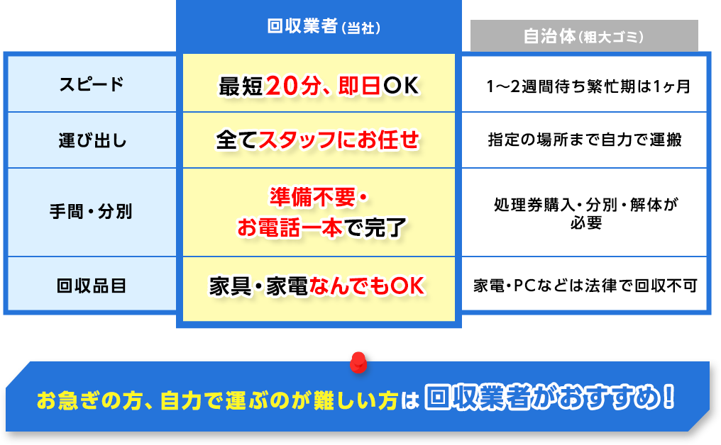 お急ぎの方、自分で運ぶのが難しい方は回収業者がオススメ！！
